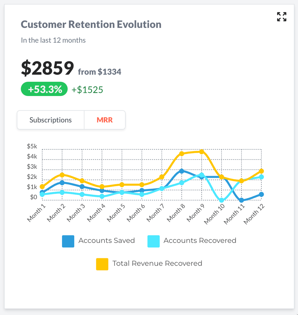 Check the trends in your customer retention, directly in your dashboard