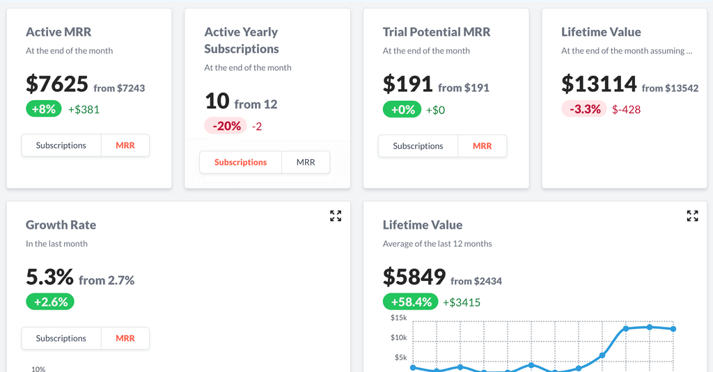 Acquisition metrics are grouped together in your dashboard template